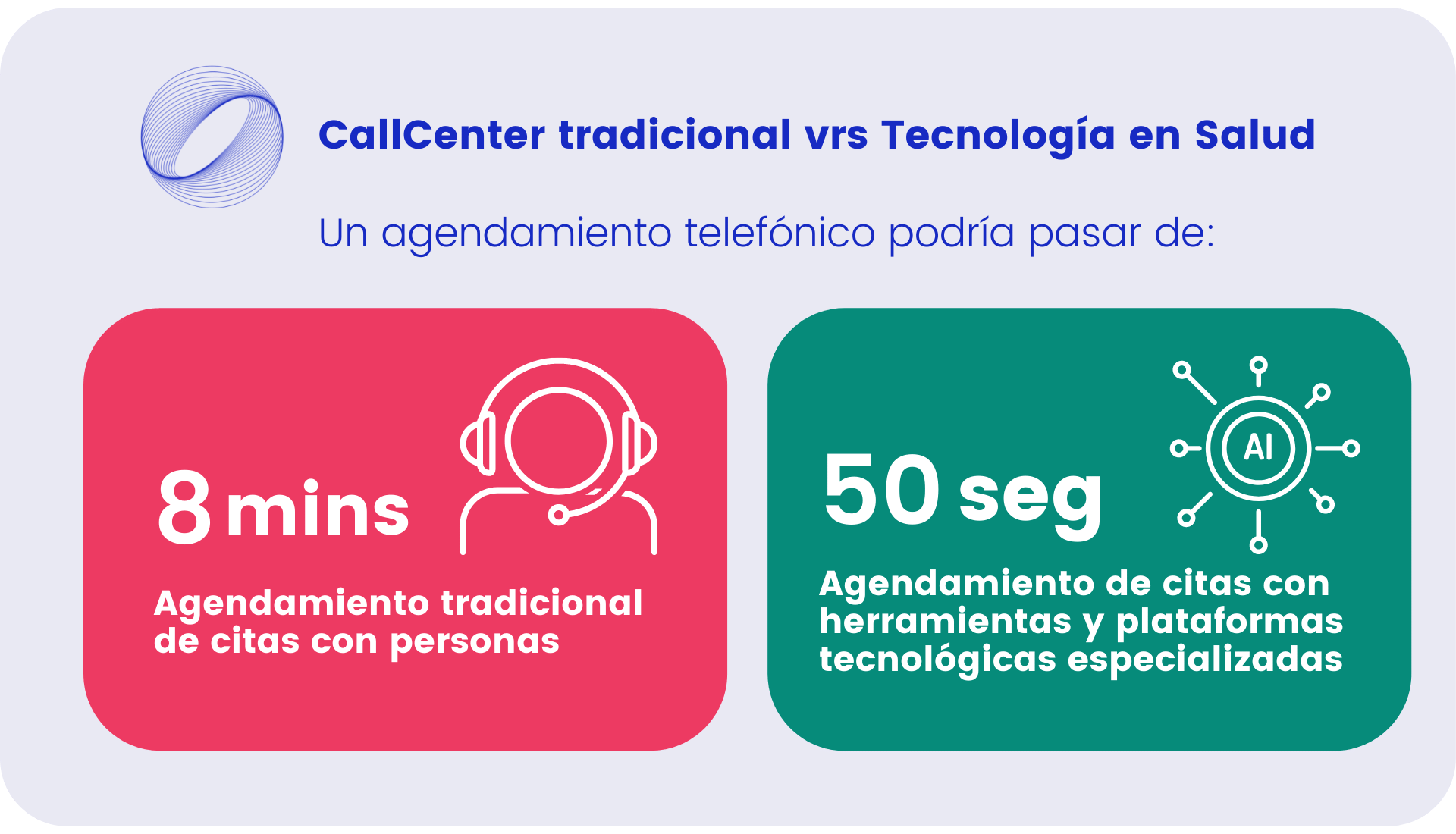 CallCenter tradicional vrs Tecnología en Salud