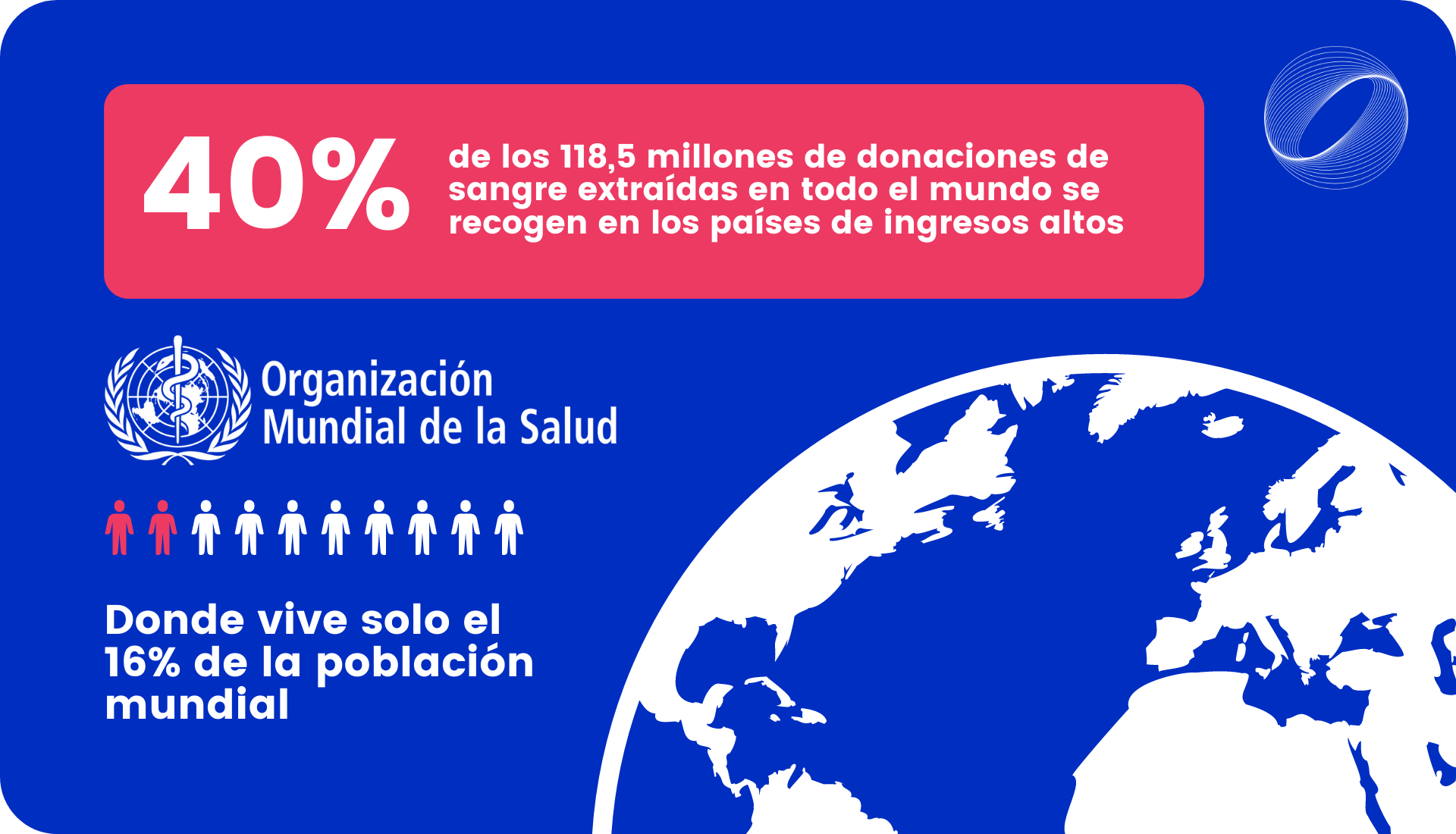 de los 118,5 millones de donaciones de sangre extraídas en todo el mundo se recogen en los países de ingresos altos